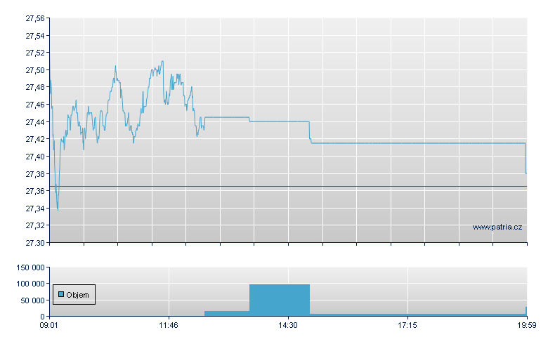 ISHR STOXX EUR 600 BANKS DE - Stuttgart