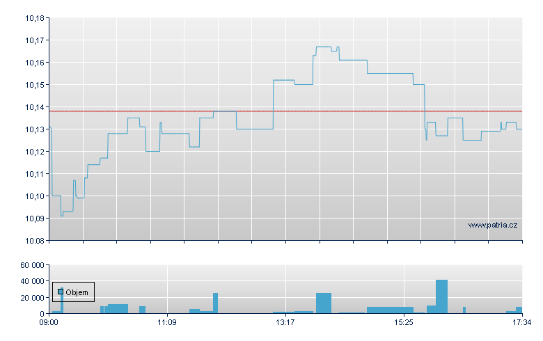 iShares Core FTSE 100  - Amsterdam Stock Exchange