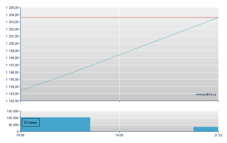 iShares NASDAQ 100 - US Other OTC (Pink Sheets)