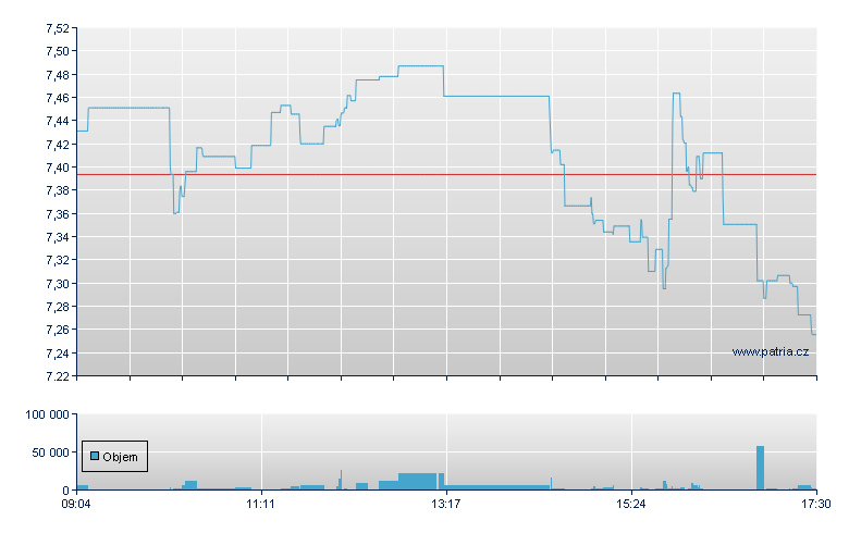 MVIS/VANE 29 - Xetra