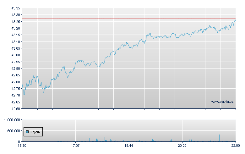 SPDR S&P 500 HIGH DIVIDEND - NY Consolidated
