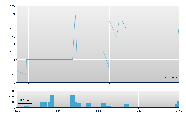 TRSG Rg - NASDAQ Cons