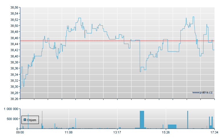 VANGUARD FTSE 100 UCITS ETF - London