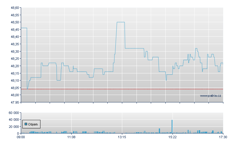 Fuchs Petr Pref Rg - Xetra
