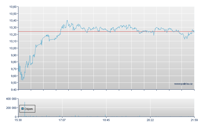 Shoals Tech Rg-A - NASDAQ Cons