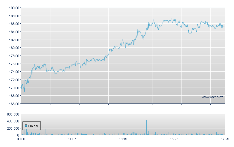 RaySearch Lab -B- - Stockholm