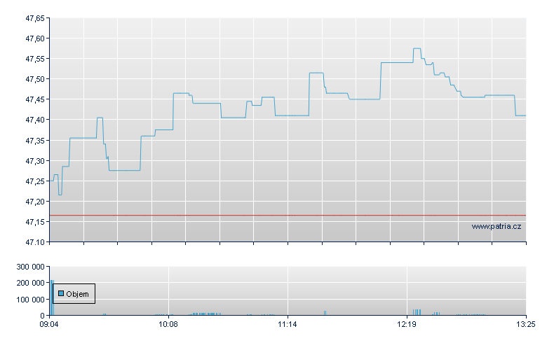 ISHARES EUR600 INSURANCE(DE) - Xetra