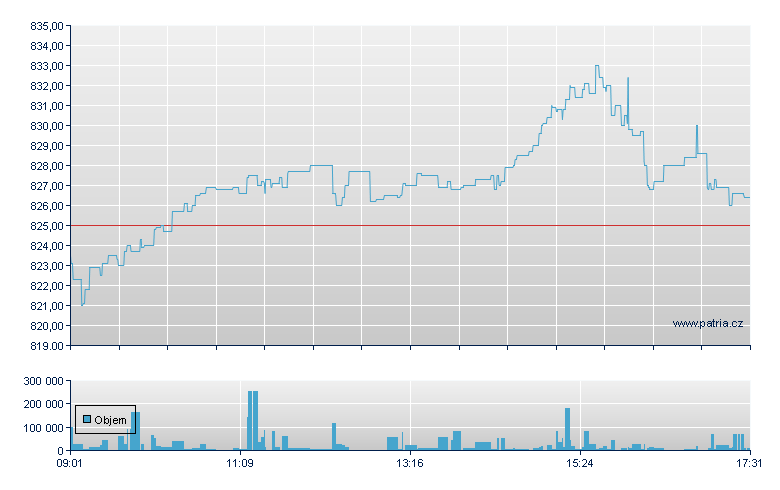 ZKB Gold ETF - Swiss Exchange