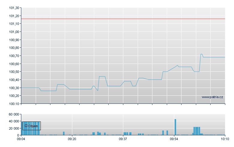 Adv Micro Dev - Xetra