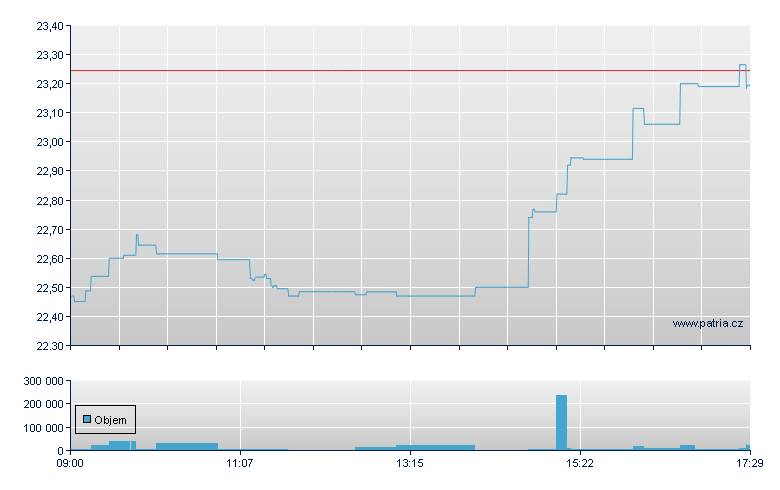 WisdomTree Physical Silver - London ETF