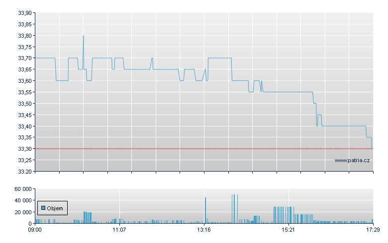 RTL Group - Xetra