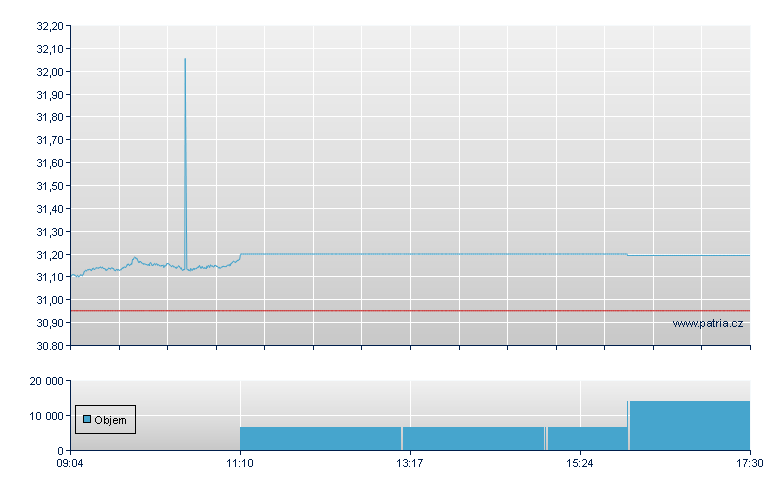 ETFS SHORT USD LONG EUR - Xetra