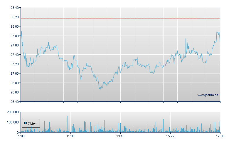 Volkswagen Preferred Stock - Xetra