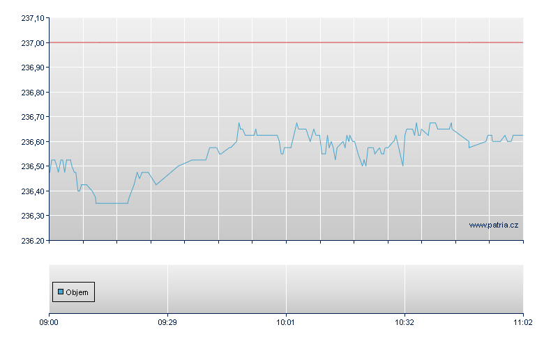 Mul Ly SP500 DHCC - Swiss Exchange