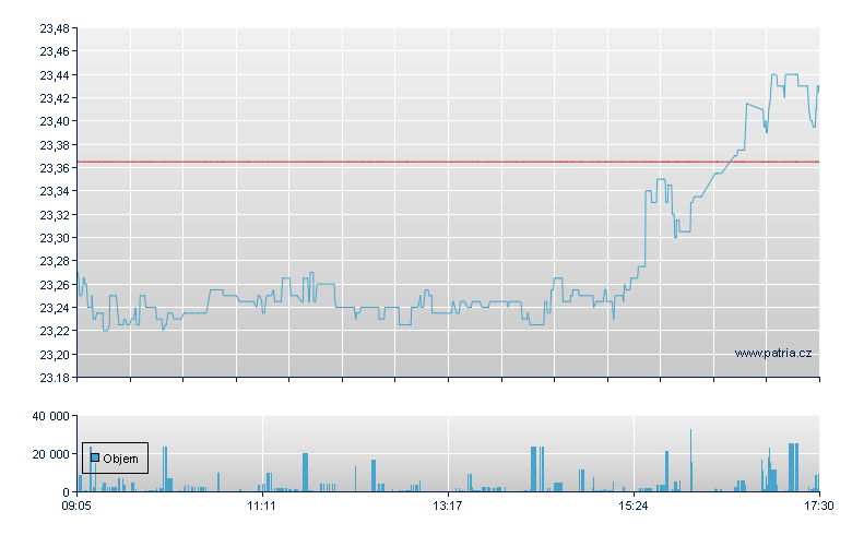 JPM ETF Glb USD - Xetra