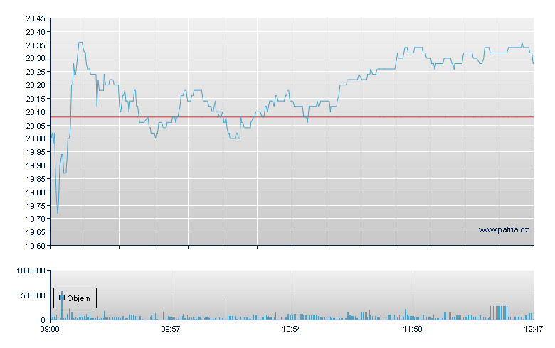 Evonik Industr N - Xetra