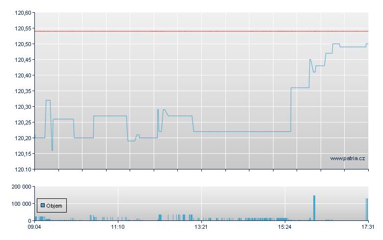 iShares Core Euro Corp Bond - Amsterdam Stock Exchange