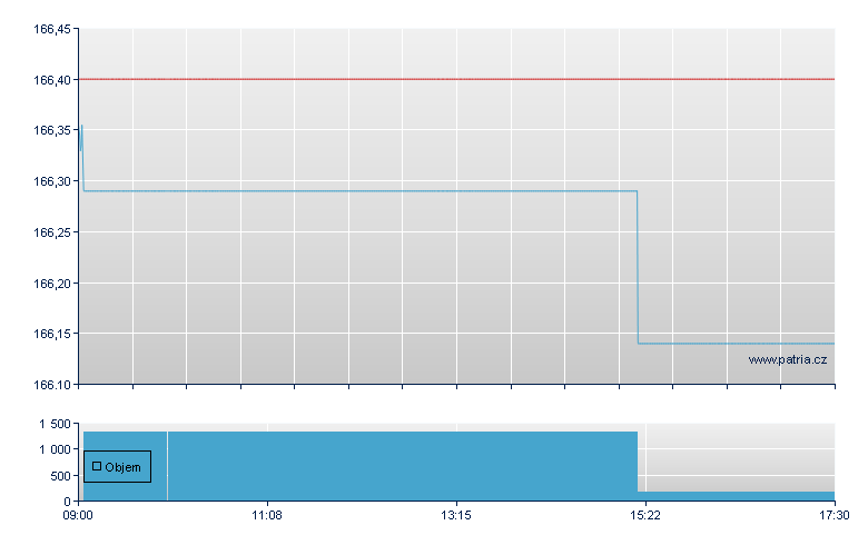 ETFS PHYSICAL PM BASKET - Amsterdam Stock Exchange