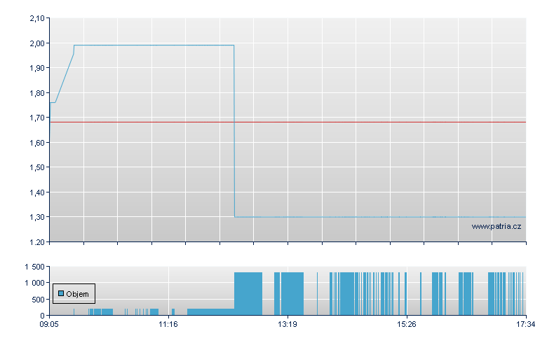 United/Leverage 72 - Xetra