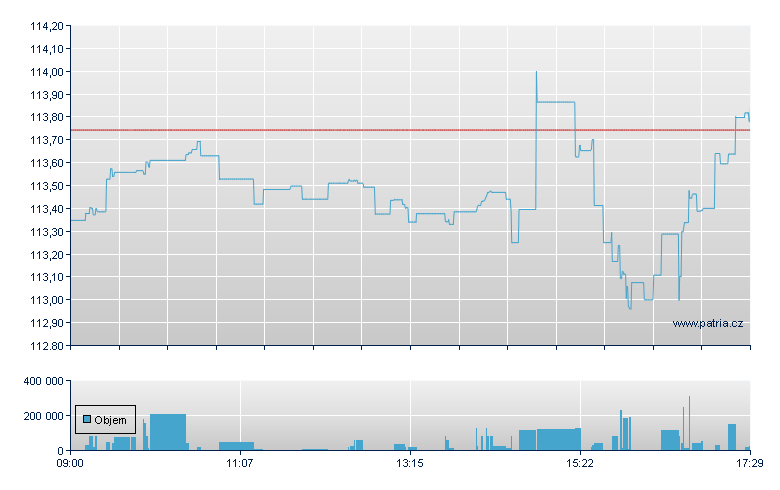 VANGUARD S&P 500 UCITS ETF - London ETF