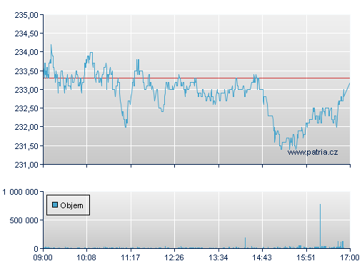 Bank Pekao SA