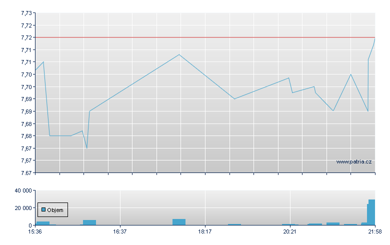 Telia Unsp ADR - US Other OTC (Pink Sheets)