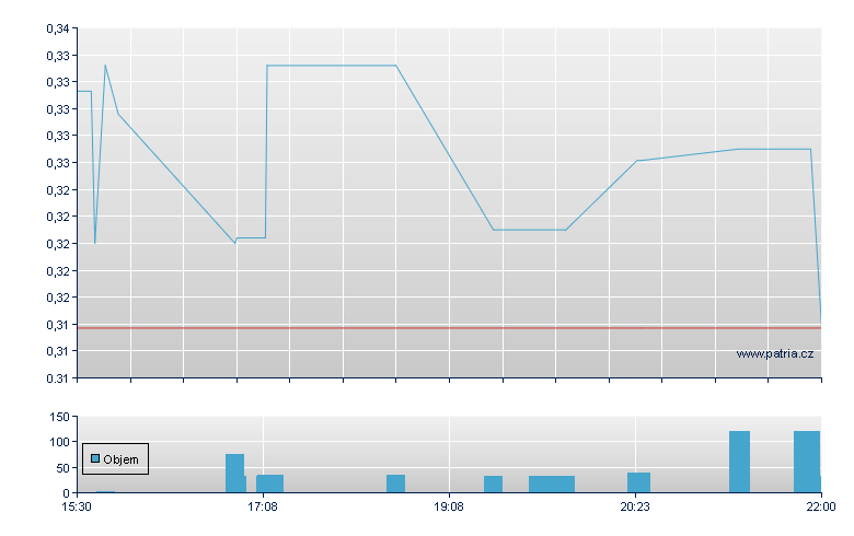 CDT Environ Rg-A - NASDAQ Cons