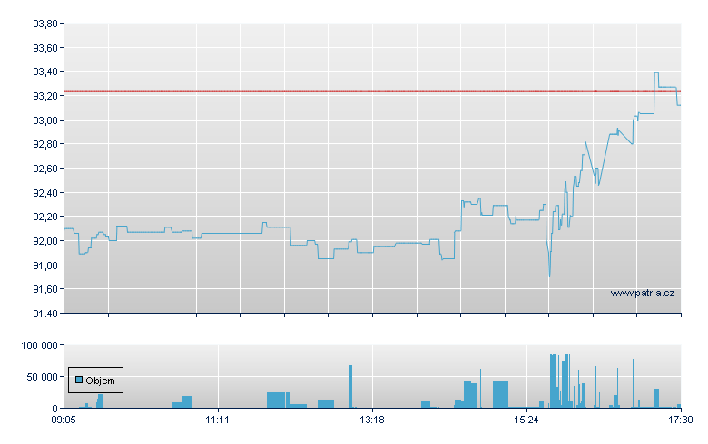 SPDR S&P 400 US MID CAP - Xetra
