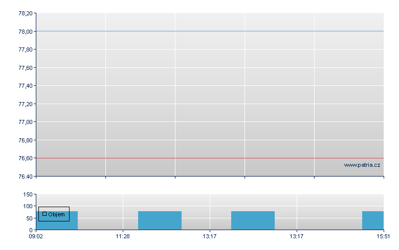 Schneider Neurth - Xetra