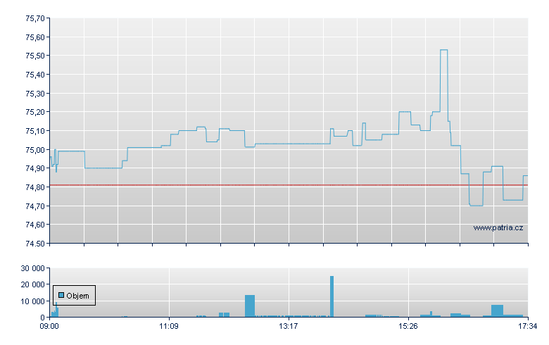 Wis Art ETF USD-Acc - London