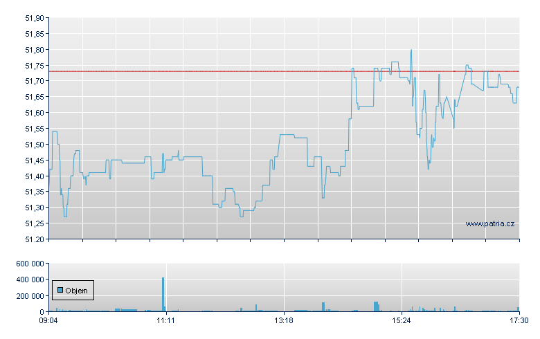 Inv II MDAX EUR-Acc - Xetra