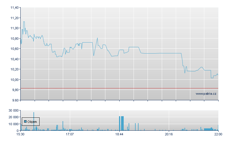 DBV Techno Sp ADR - NASDAQ Cons