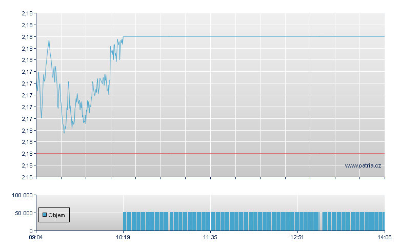 BOOST GOLD 3X SHORT DAILY - Xetra