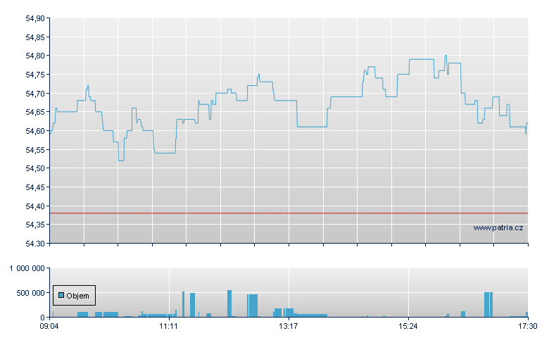 ISHARES EURO STOXX 50 UCITS - Xetra