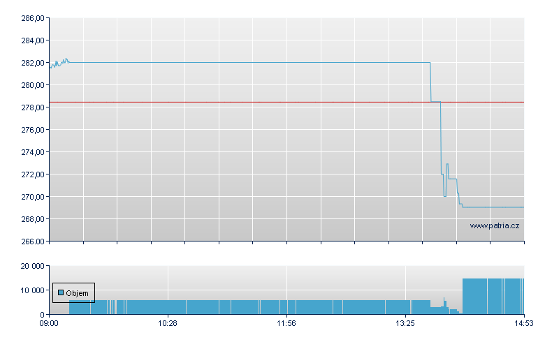 BOOST FTSE 100 3X LEVERAGE - London