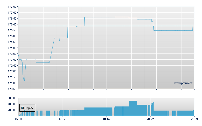 SPDR S&P TELECOM ETF - NY Consolidated