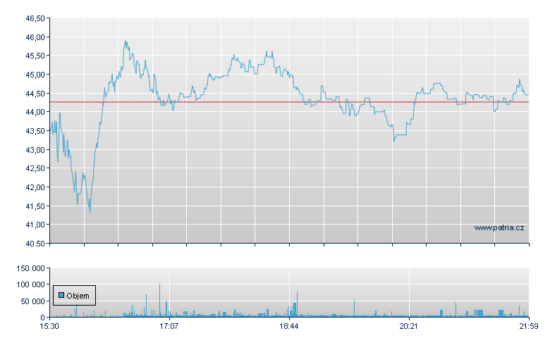Trdr 2x Lng APP Dly - NASDAQ Cons