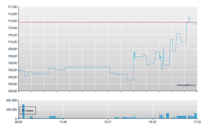SPDR S&P 400 US MID CAP - London