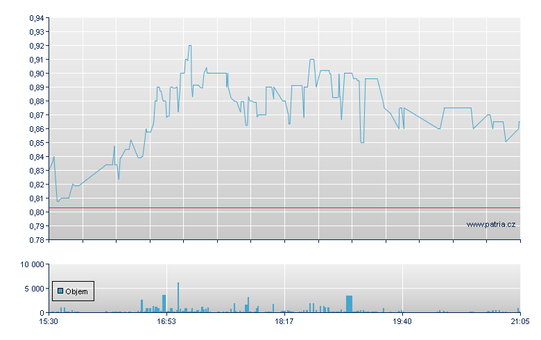 Greenland Tech Rg - NASDAQ Cons