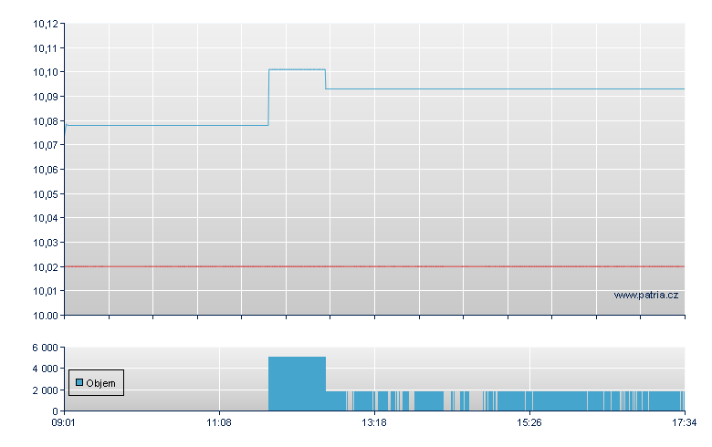 Amundi S&P World Consumer Staples Screened UCITS ETF - Paris