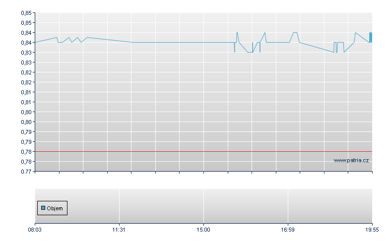 Usiminas Preferred Stock - Frankfurt