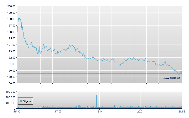 Atlassian Rg-A - NASDAQ Cons