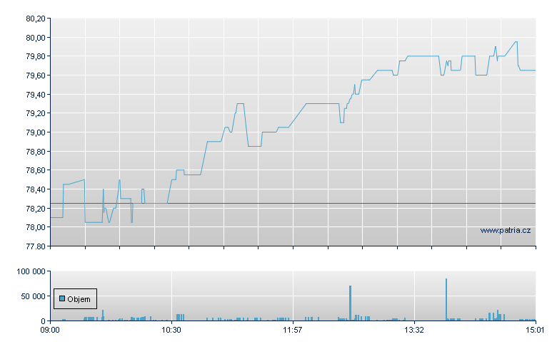 ARYZTA Rg - Swiss Exchange