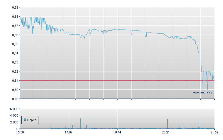 Flora Growth Rg - NASDAQ Cons