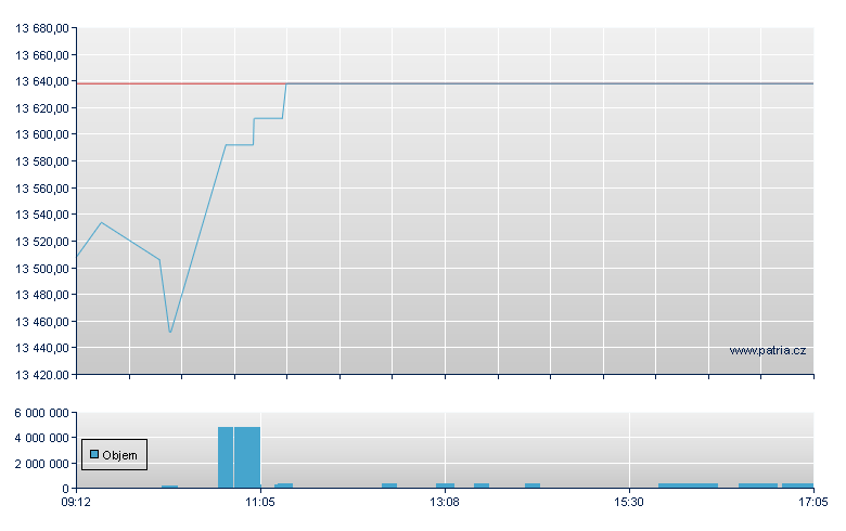 iShares S&P IT Sector - Budapest