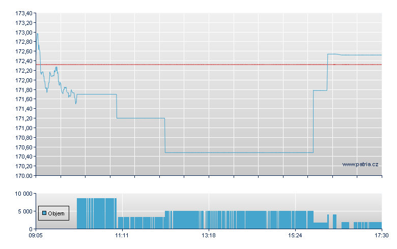 DBX STX EUROPE BASIC RES - Xetra