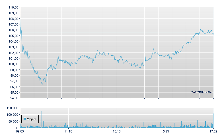 CTS Eventim AG - Xetra