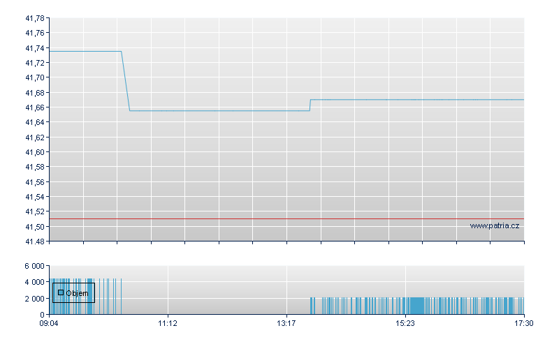 Xtr wr EUR-1C-Acc - Xetra