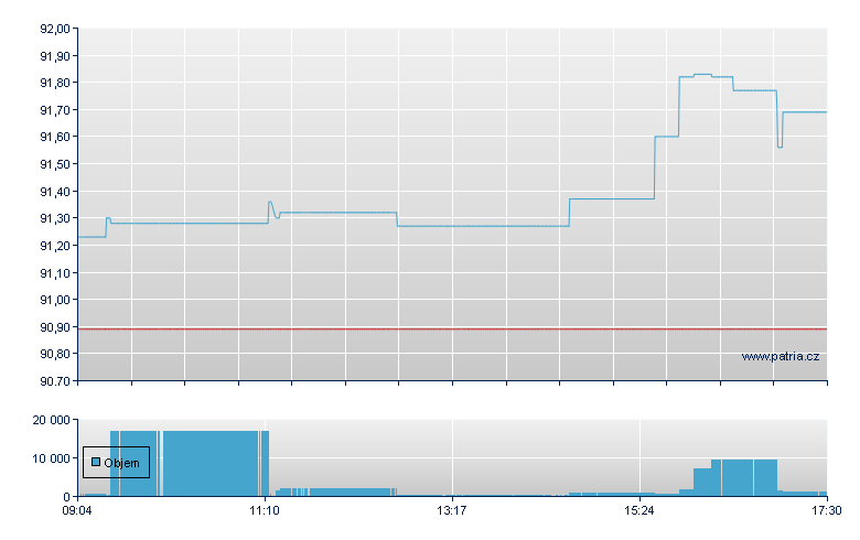 Xtr Fut USD-1C-Acc - Xetra