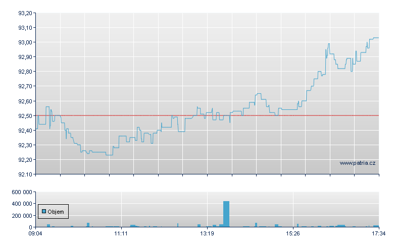 ISHARES AEX - Amsterdam Stock Exchange